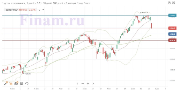 Мировые рынки находятся в ожидании новостей об «омикроне»